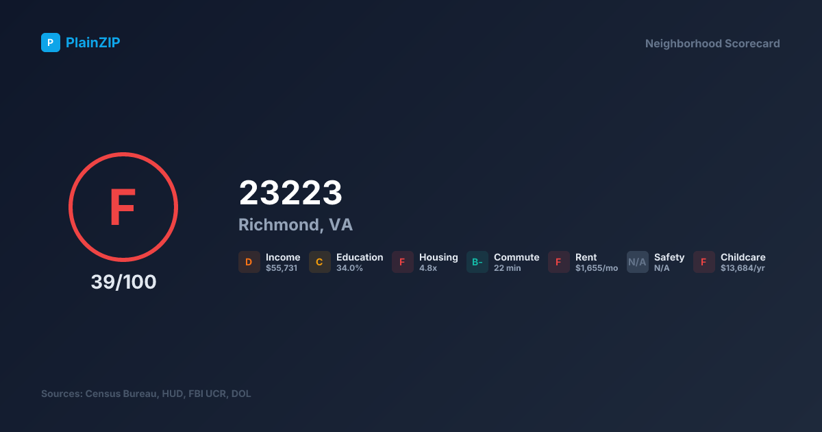 Neighborhood Scorecard for ZIP 23223 — Richmond, VA: Grade F, Score 39/100