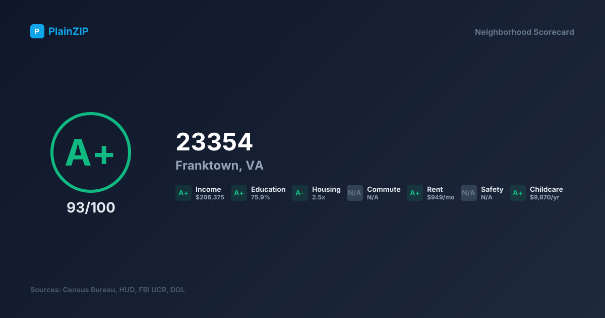 Neighborhood Scorecard for ZIP 23354 — Franktown, VA: Grade A+, Score 93/100