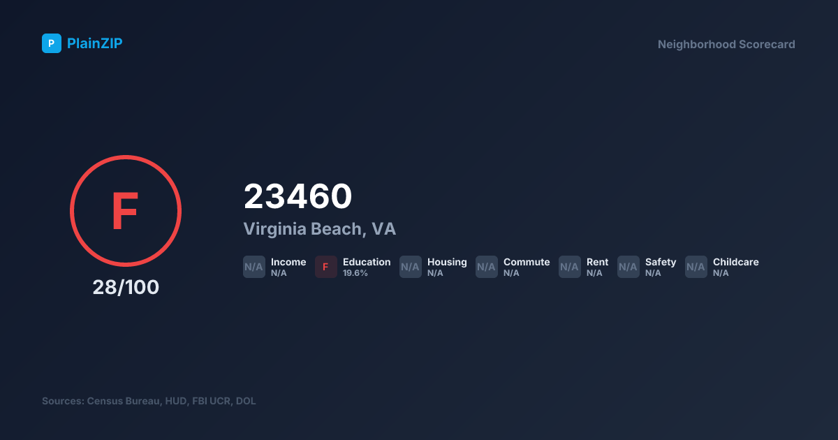 Neighborhood Scorecard for ZIP 23460 — Virginia Beach, VA: Grade F, Score 28/100