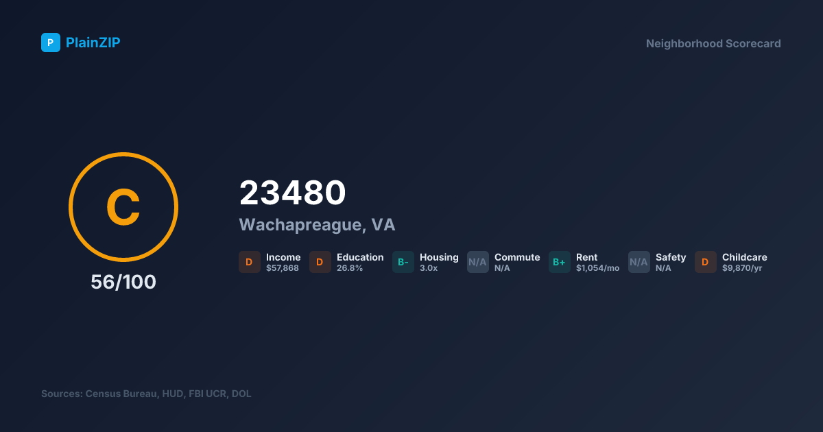 Neighborhood Scorecard for ZIP 23480 — Wachapreague, VA: Grade C, Score 56/100
