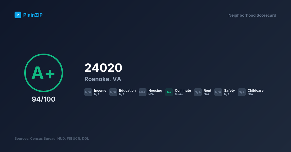 Neighborhood Scorecard for ZIP 24020 — Roanoke, VA: Grade A+, Score 94/100