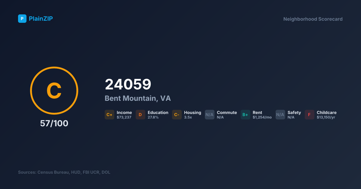 Neighborhood Scorecard for ZIP 24059 — Bent Mountain, VA: Grade C, Score 57/100