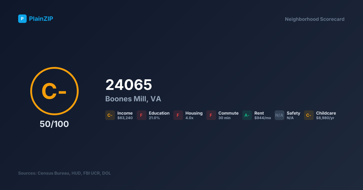 Neighborhood Scorecard for ZIP 24065 — Boones Mill, VA: Grade C-, Score 50/100