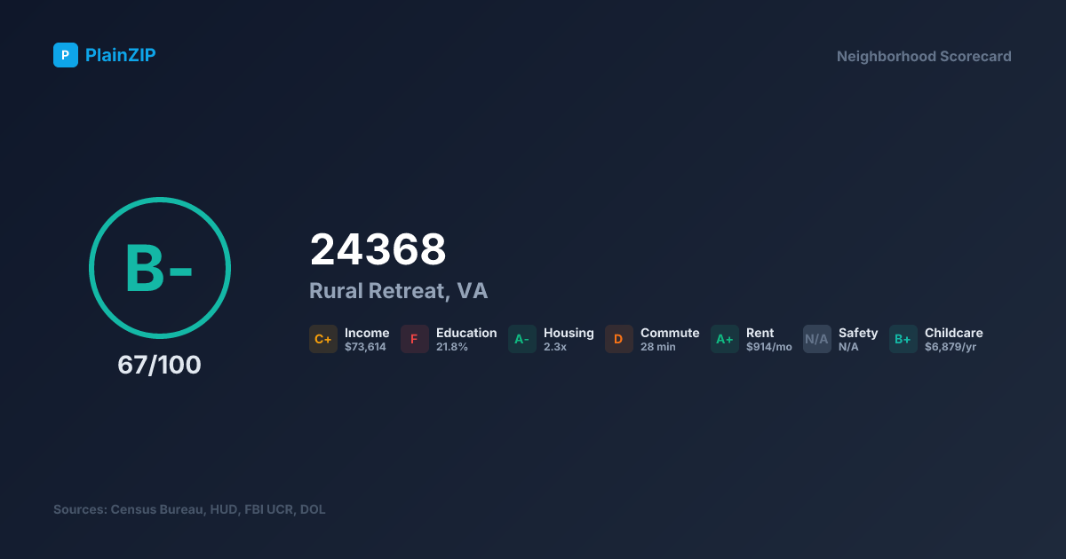 Neighborhood Scorecard for ZIP 24368 — Rural Retreat, VA: Grade B-, Score 67/100
