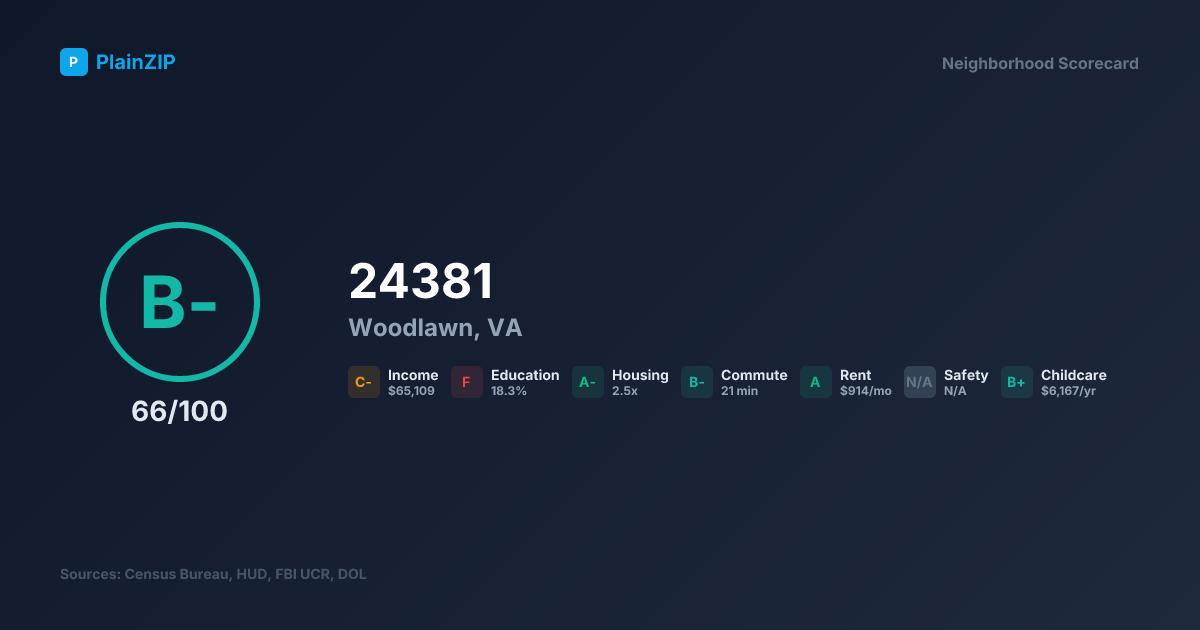 Neighborhood Scorecard for ZIP 24381 — Woodlawn, VA: Grade B-, Score 66/100
