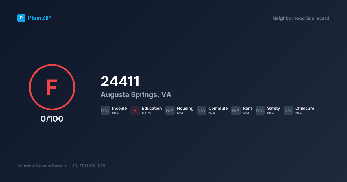 Neighborhood Scorecard for ZIP 24411 — Augusta Springs, VA: Grade F, Score 0/100