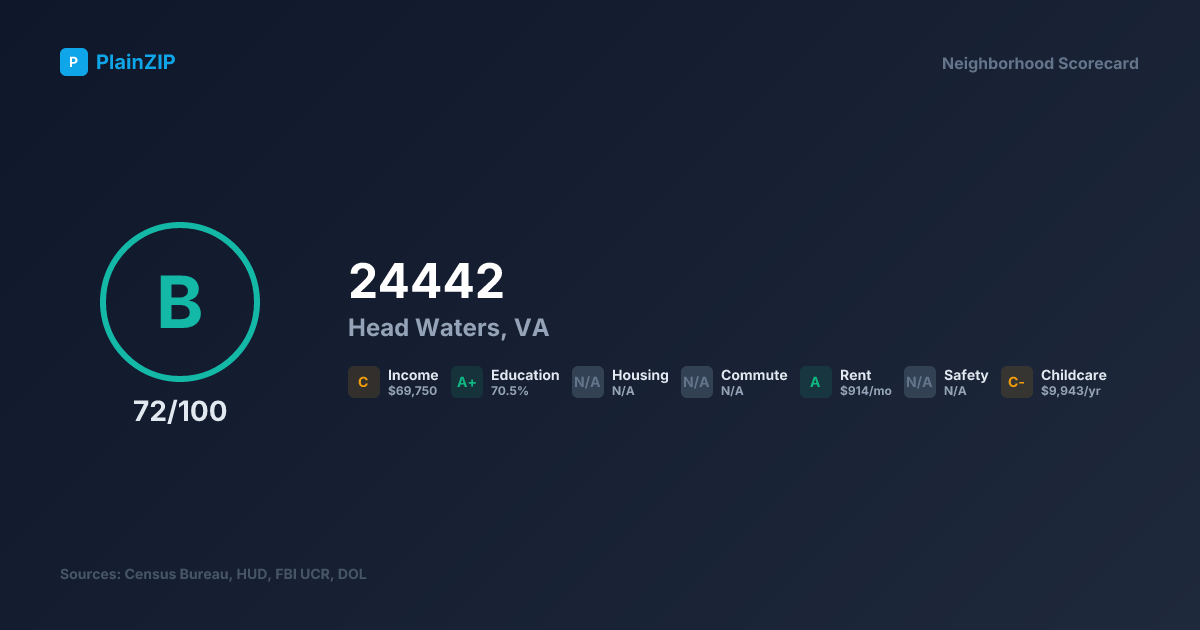 Neighborhood Scorecard for ZIP 24442 — Head Waters, VA: Grade B, Score 72/100