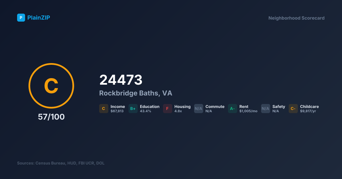 Neighborhood Scorecard for ZIP 24473 — Rockbridge Baths, VA: Grade C, Score 57/100