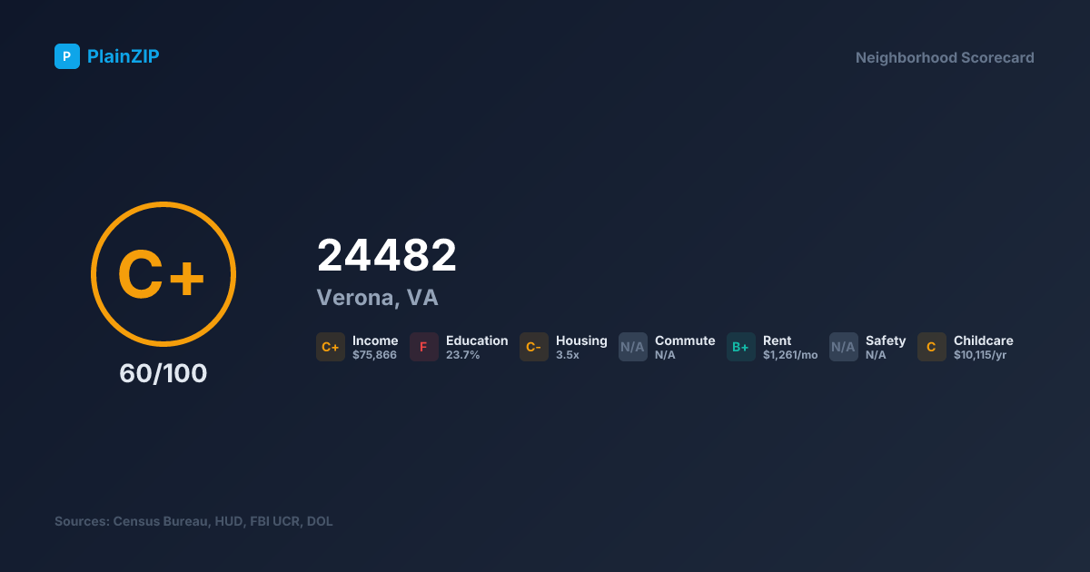 Neighborhood Scorecard for ZIP 24482 — Verona, VA: Grade C+, Score 60/100