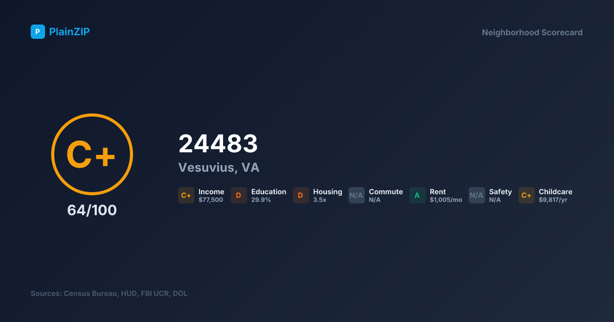 Neighborhood Scorecard for ZIP 24483 — Vesuvius, VA: Grade C+, Score 64/100