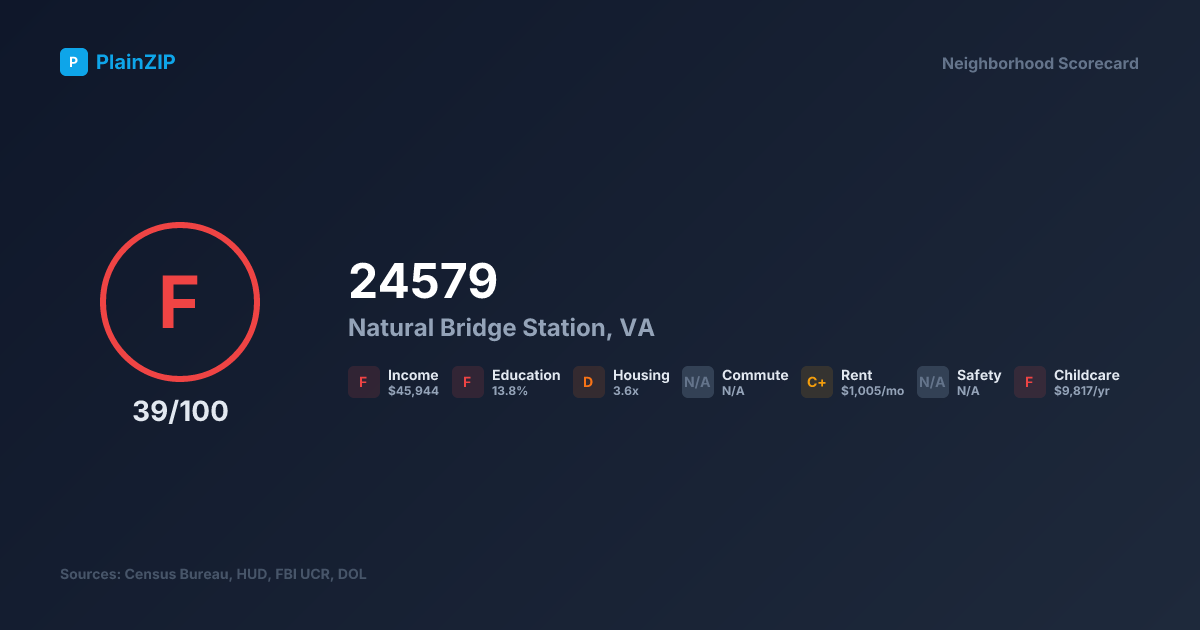Neighborhood Scorecard for ZIP 24579 — Natural Bridge Station, VA: Grade F, Score 39/100