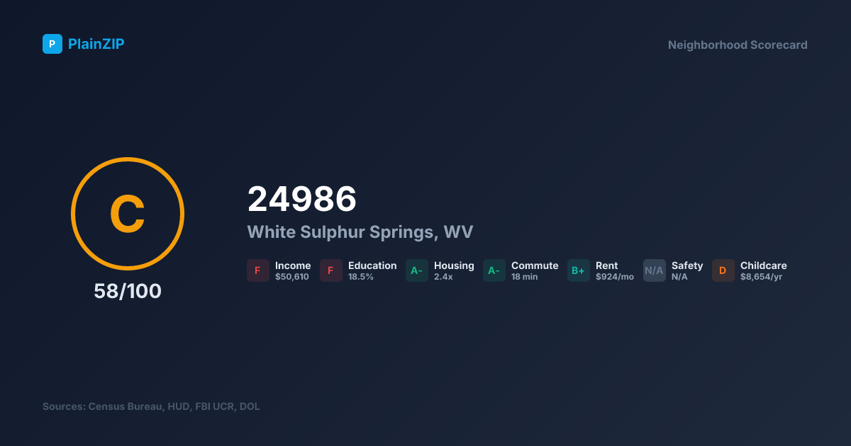 Neighborhood Scorecard for ZIP 24986 — White Sulphur Springs, WV: Grade C, Score 58/100