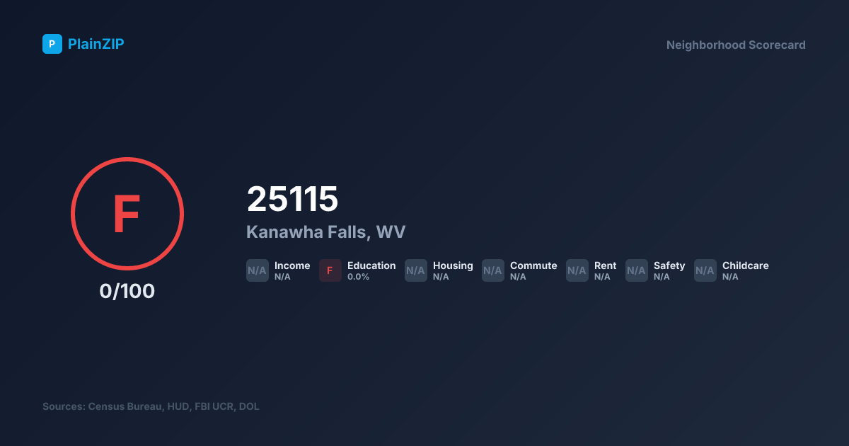 Neighborhood Scorecard for ZIP 25115 — Kanawha Falls, WV: Grade F, Score 0/100