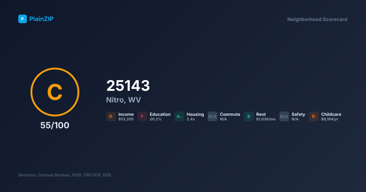 Neighborhood Scorecard for ZIP 25143 — Nitro, WV: Grade C, Score 55/100
