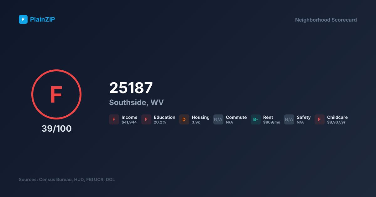 Neighborhood Scorecard for ZIP 25187 — Southside, WV: Grade F, Score 39/100