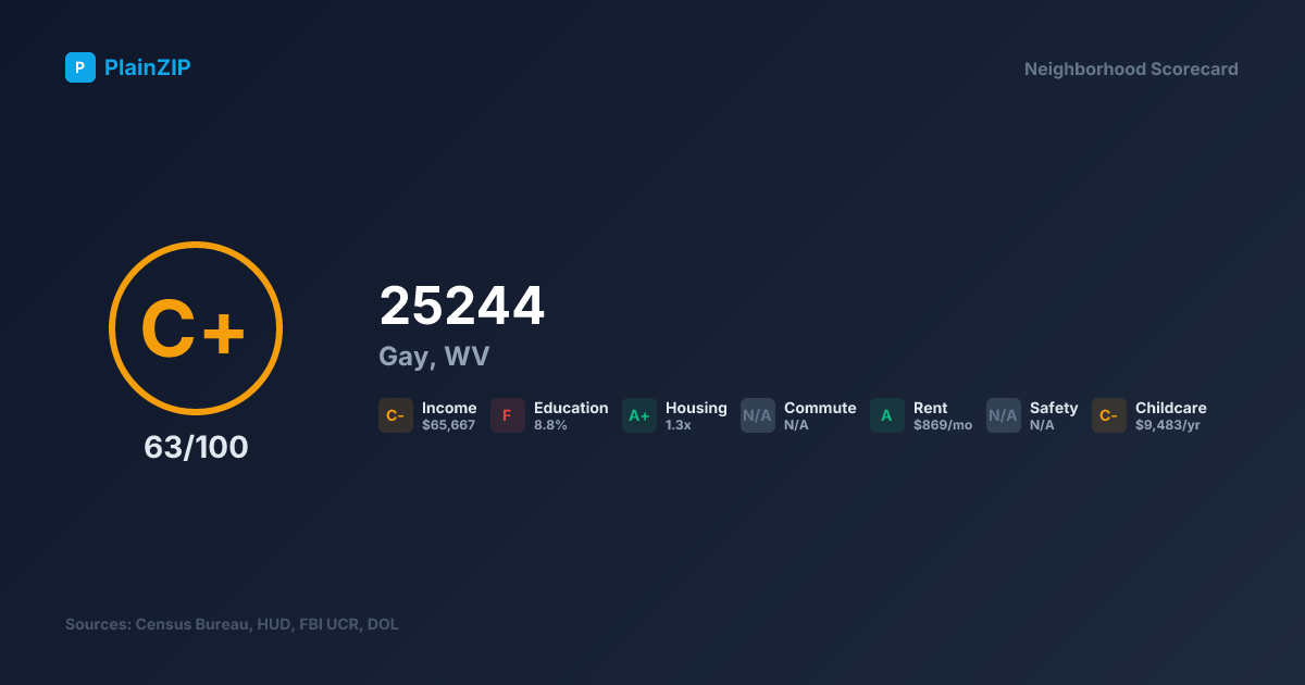 Neighborhood Scorecard for ZIP 25244 — Gay, WV: Grade C+, Score 63/100