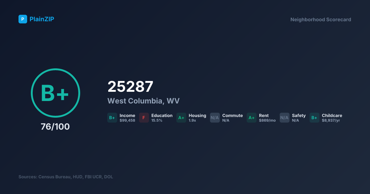 Neighborhood Scorecard for ZIP 25287 — West Columbia, WV: Grade B+, Score 76/100