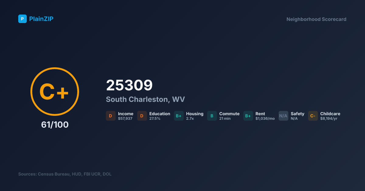 Neighborhood Scorecard for ZIP 25309 — South Charleston, WV: Grade C+, Score 61/100
