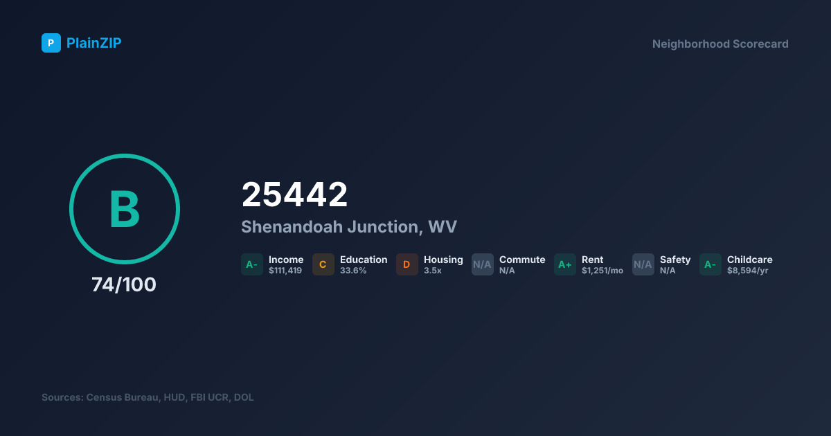 Neighborhood Scorecard for ZIP 25442 — Shenandoah Junction, WV: Grade B, Score 74/100