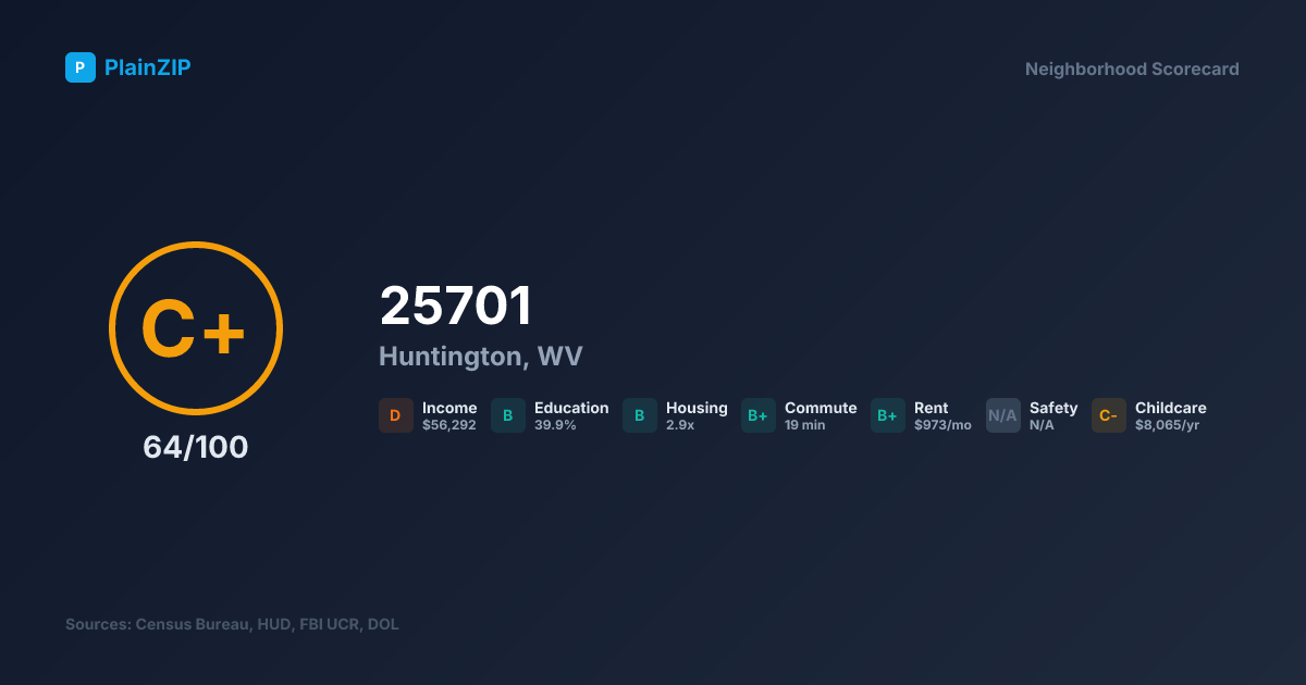 Neighborhood Scorecard for ZIP 25701 — Huntington, WV: Grade C+, Score 64/100