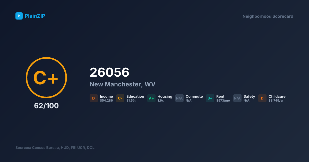 Neighborhood Scorecard for ZIP 26056 — New Manchester, WV: Grade C+, Score 62/100