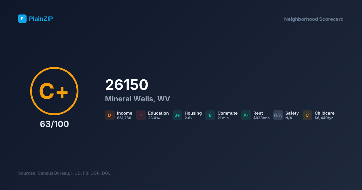 Neighborhood Scorecard for ZIP 26150 — Mineral Wells, WV: Grade C+, Score 63/100
