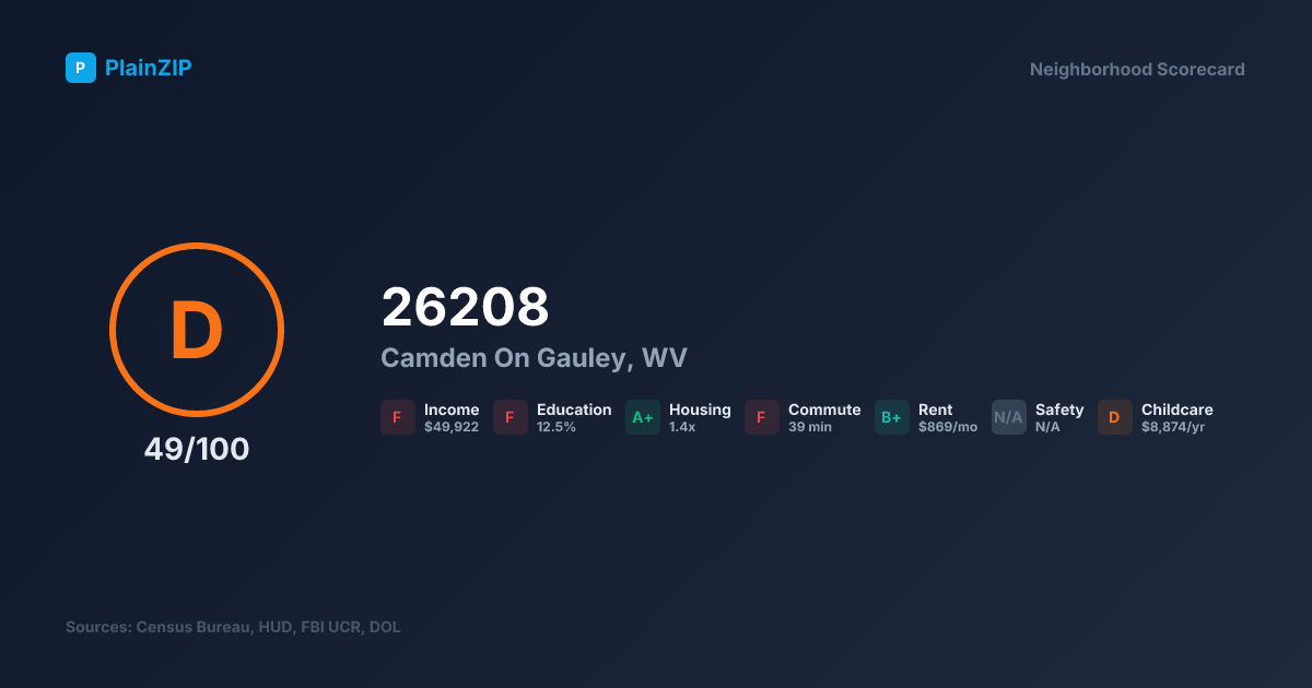 Neighborhood Scorecard for ZIP 26208 — Camden On Gauley, WV: Grade D, Score 49/100
