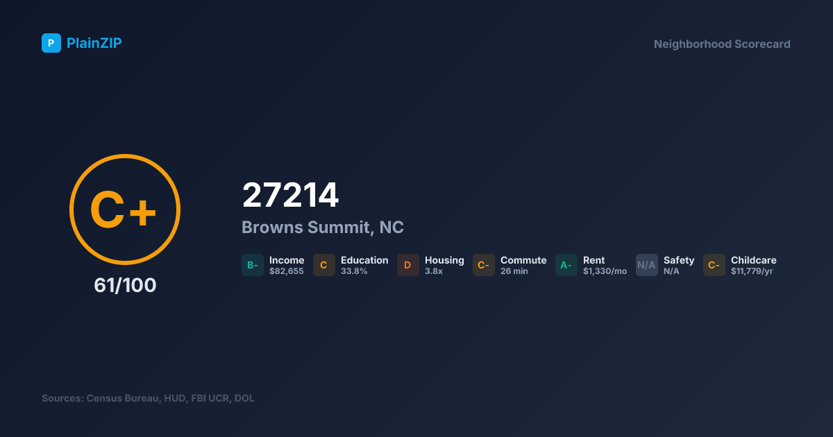 Neighborhood Scorecard for ZIP 27214 — Browns Summit, NC: Grade C+, Score 61/100