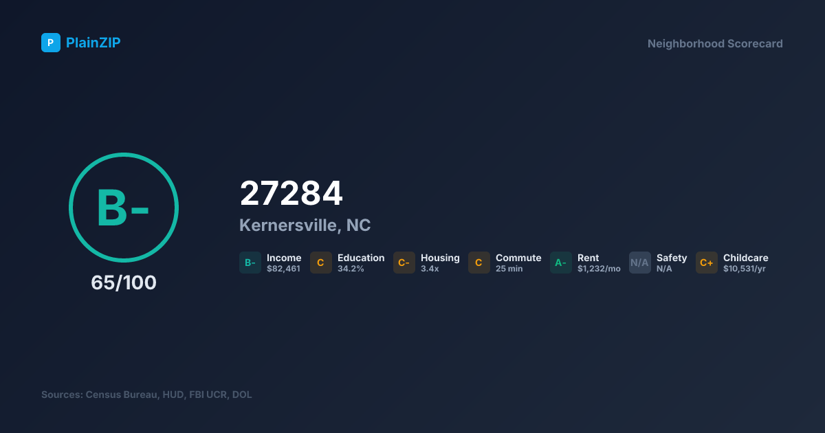Neighborhood Scorecard for ZIP 27284 — Kernersville, NC: Grade B-, Score 65/100