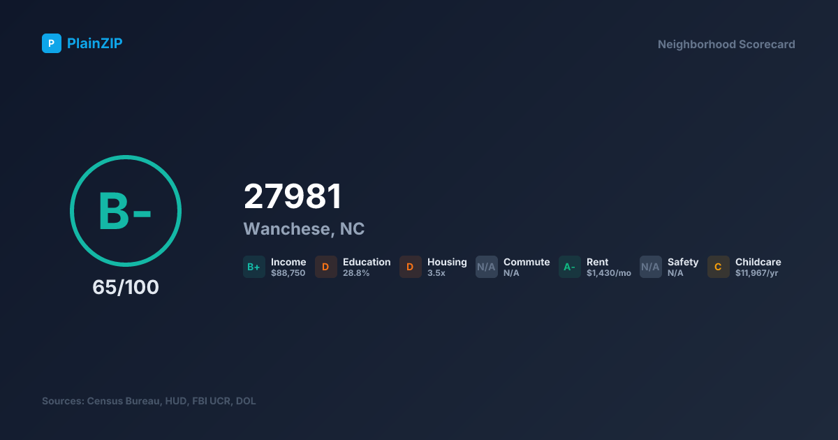 Neighborhood Scorecard for ZIP 27981 — Wanchese, NC: Grade B-, Score 65/100