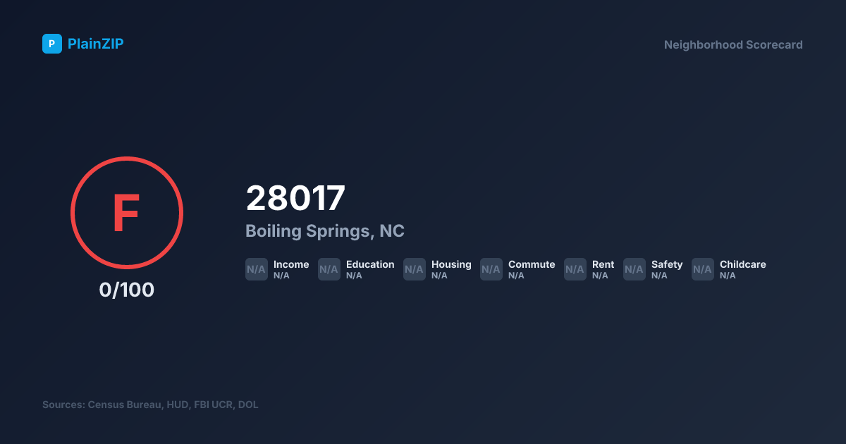Neighborhood Scorecard for ZIP 28017 — Boiling Springs, NC: Grade F, Score 0/100