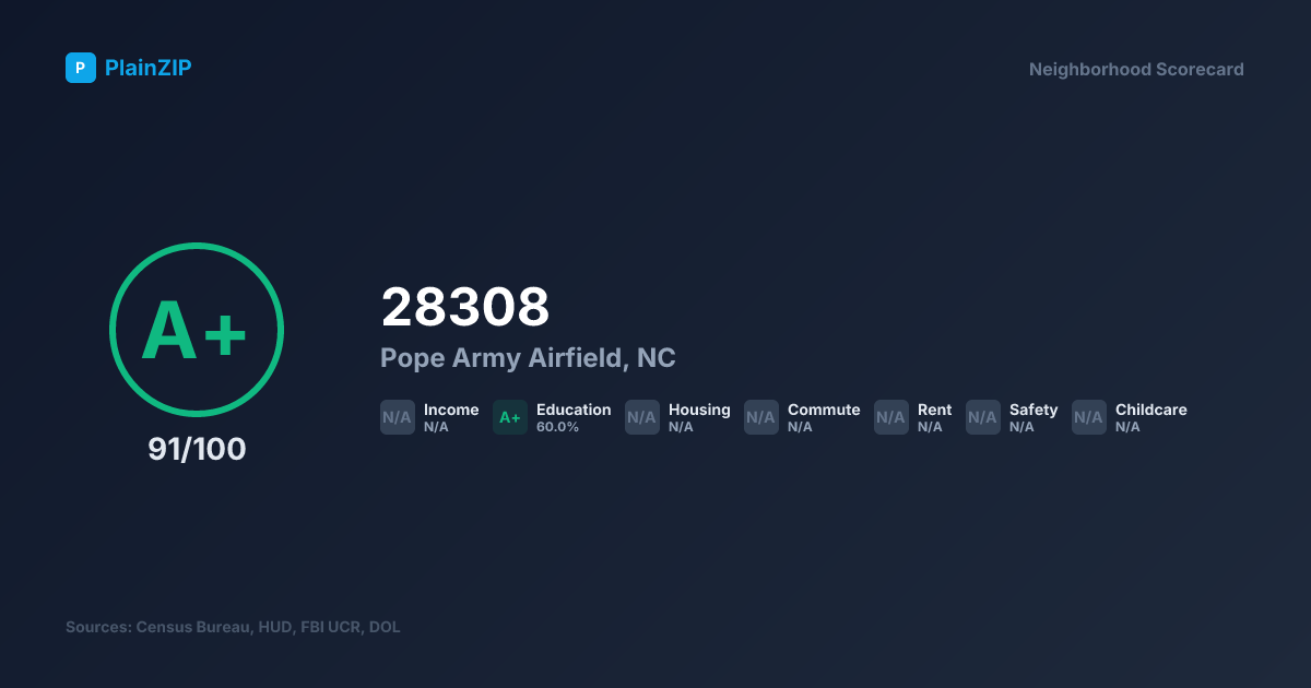 Neighborhood Scorecard for ZIP 28308 — Pope Army Airfield, NC: Grade A+, Score 91/100