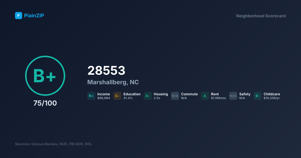 Neighborhood Scorecard for ZIP 28553 — Marshallberg, NC: Grade B+, Score 75/100