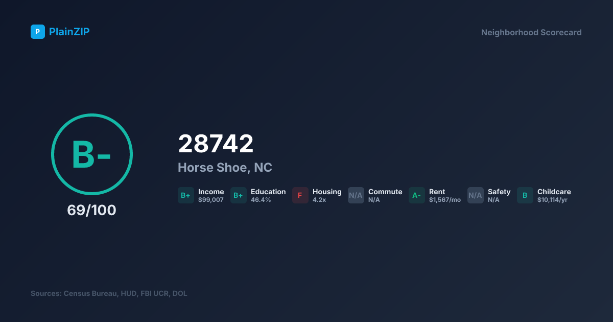 Neighborhood Scorecard for ZIP 28742 — Horse Shoe, NC: Grade B-, Score 69/100