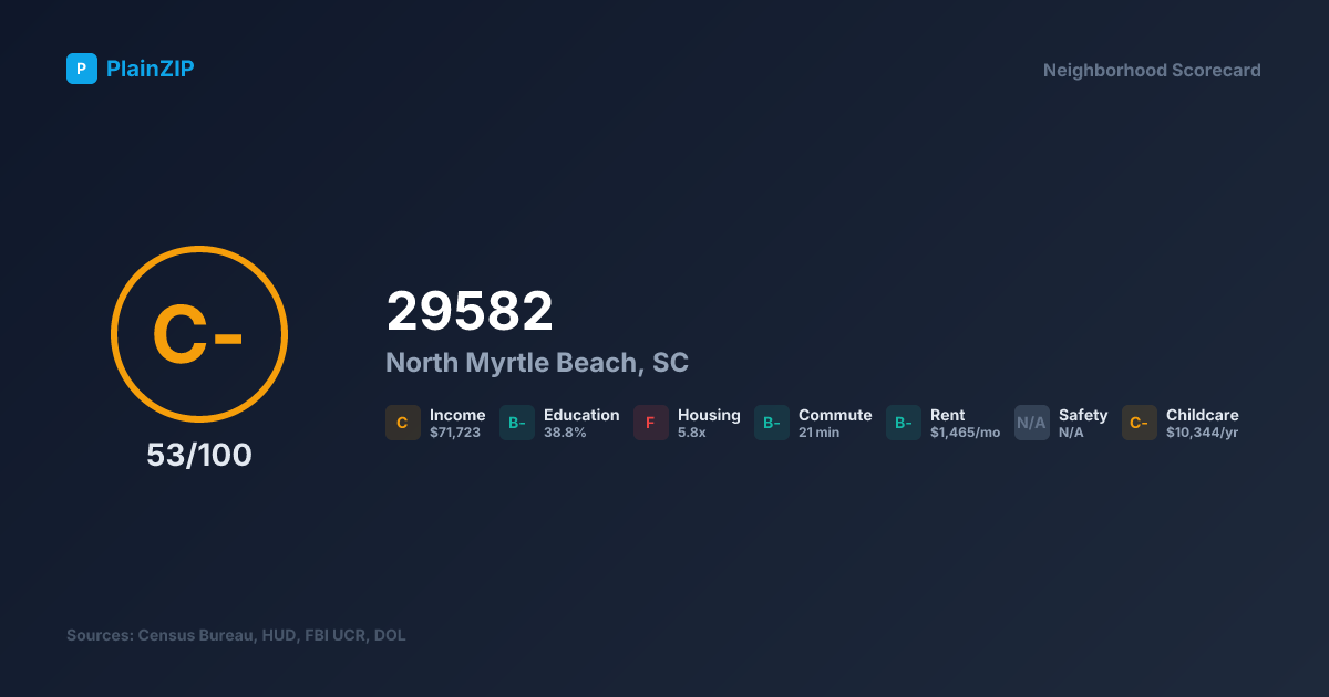 Neighborhood Scorecard for ZIP 29582 — North Myrtle Beach, SC: Grade C-, Score 53/100