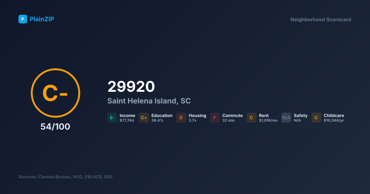 Neighborhood Scorecard for ZIP 29920 — Saint Helena Island, SC: Grade C-, Score 54/100