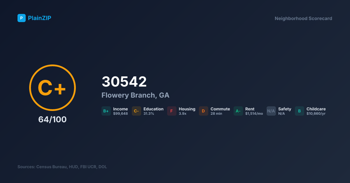 Neighborhood Scorecard for ZIP 30542 — Flowery Branch, GA: Grade C+, Score 64/100