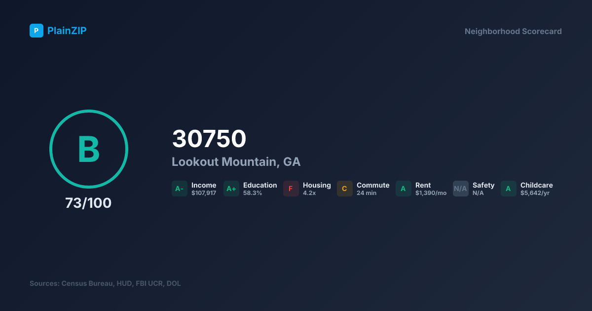 Neighborhood Scorecard for ZIP 30750 — Lookout Mountain, GA: Grade B, Score 73/100