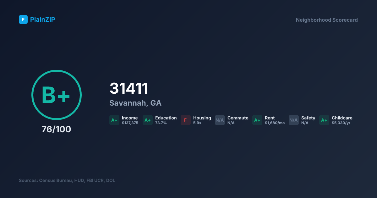 Neighborhood Scorecard for ZIP 31411 — Savannah, GA: Grade B+, Score 76/100