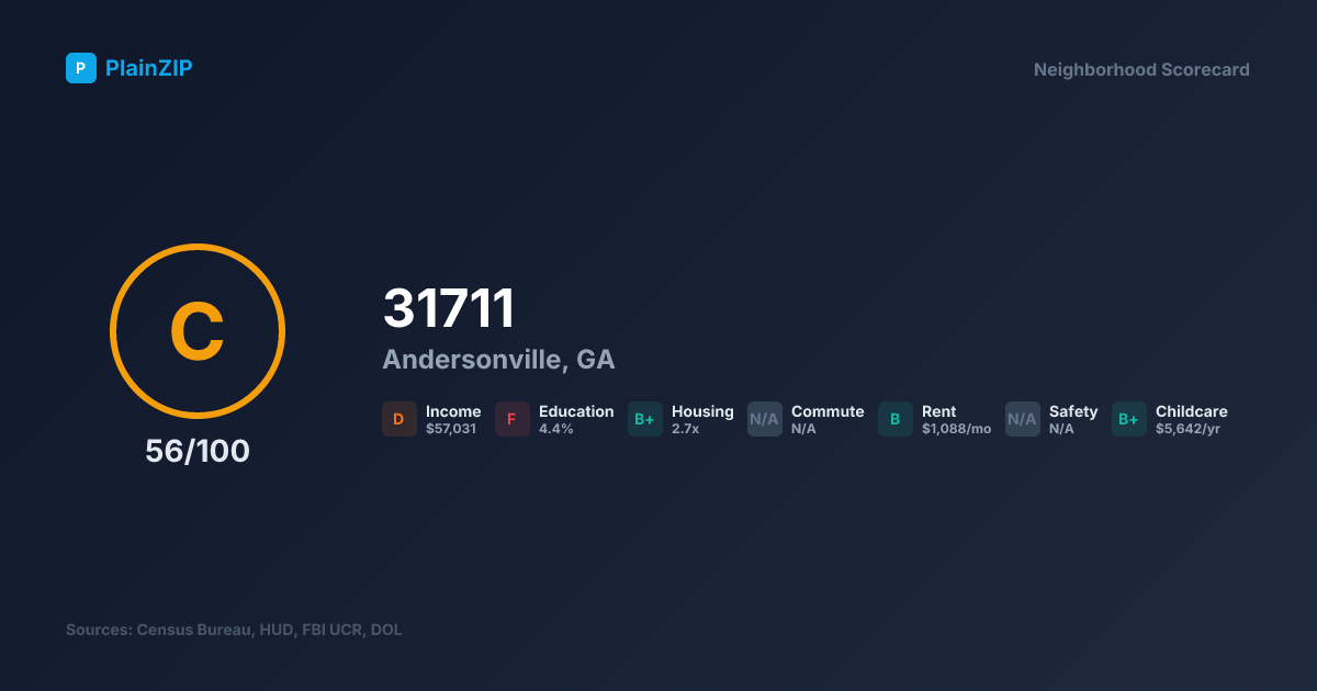 Neighborhood Scorecard for ZIP 31711 — Andersonville, GA: Grade C, Score 56/100