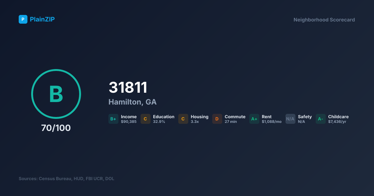 Neighborhood Scorecard for ZIP 31811 — Hamilton, GA: Grade B, Score 70/100