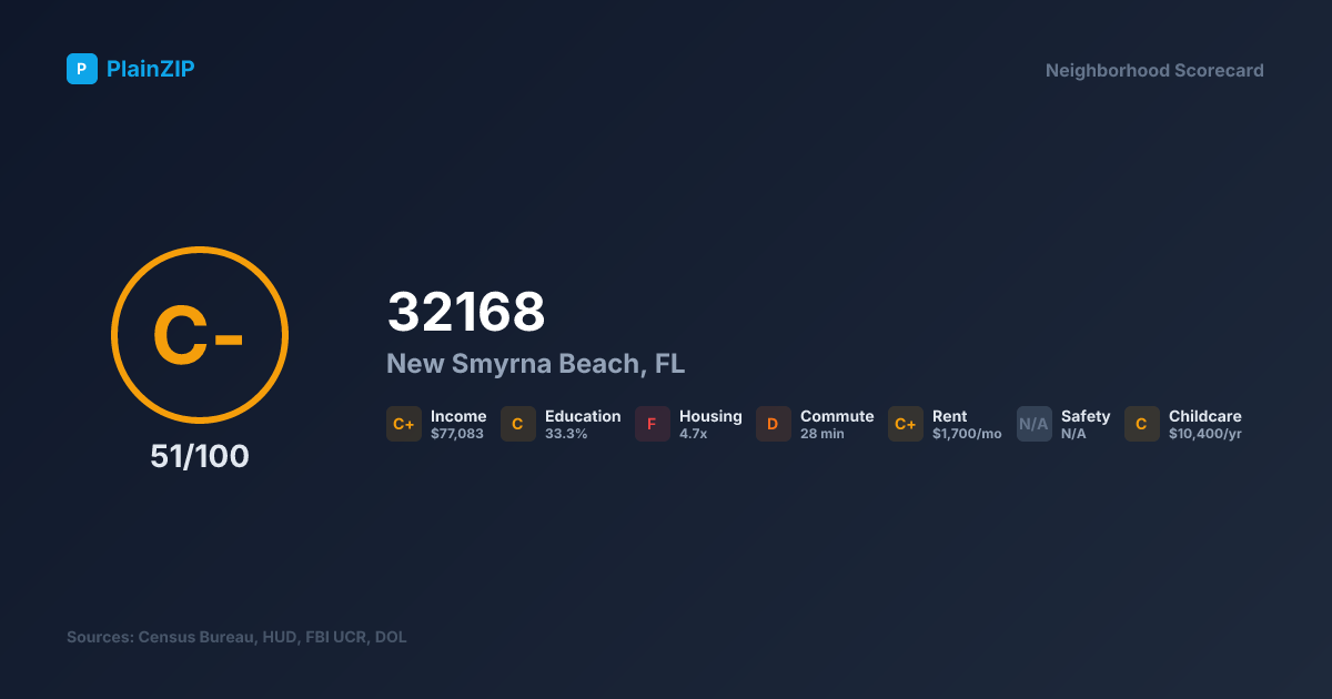 Neighborhood Scorecard for ZIP 32168 — New Smyrna Beach, FL: Grade C-, Score 51/100