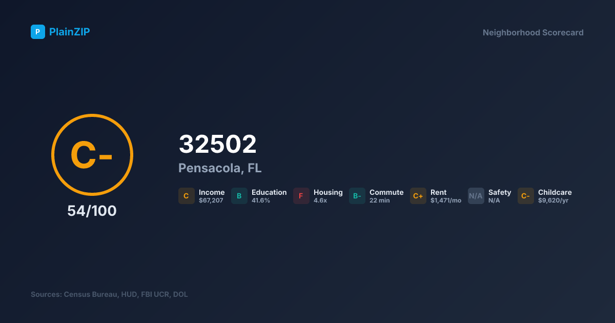 Neighborhood Scorecard for ZIP 32502 — Pensacola, FL: Grade C-, Score 54/100