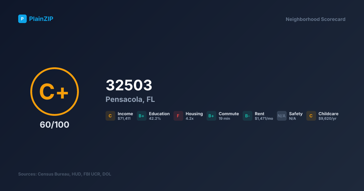 Neighborhood Scorecard for ZIP 32503 — Pensacola, FL: Grade C+, Score 60/100