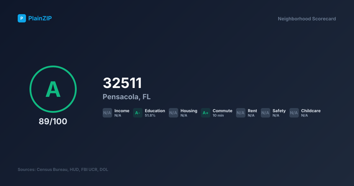 Neighborhood Scorecard for ZIP 32511 — Pensacola, FL: Grade A, Score 89/100