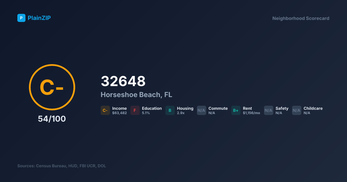 Neighborhood Scorecard for ZIP 32648 — Horseshoe Beach, FL: Grade C-, Score 54/100