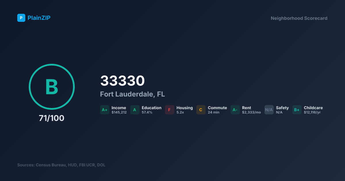 Neighborhood Scorecard for ZIP 33330 — Fort Lauderdale, FL: Grade B, Score 71/100