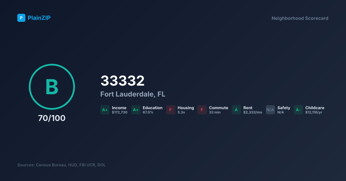 Neighborhood Scorecard for ZIP 33332 — Fort Lauderdale, FL: Grade B, Score 70/100