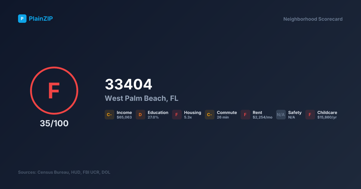 Neighborhood Scorecard for ZIP 33404 — West Palm Beach, FL: Grade F, Score 35/100