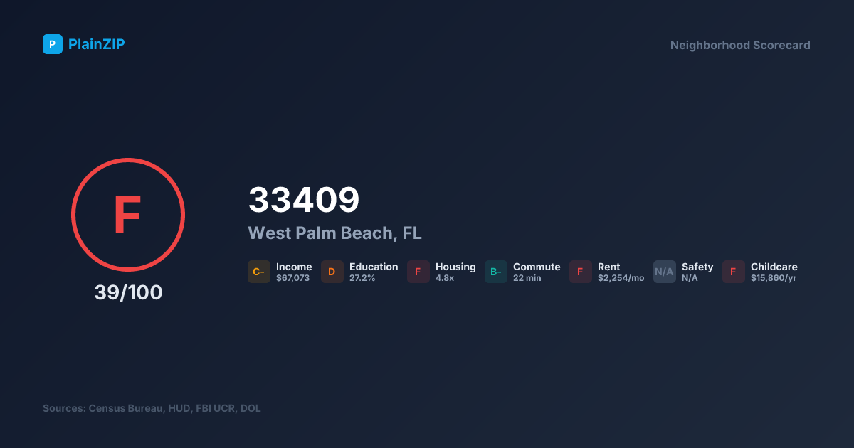 Neighborhood Scorecard for ZIP 33409 — West Palm Beach, FL: Grade F, Score 39/100